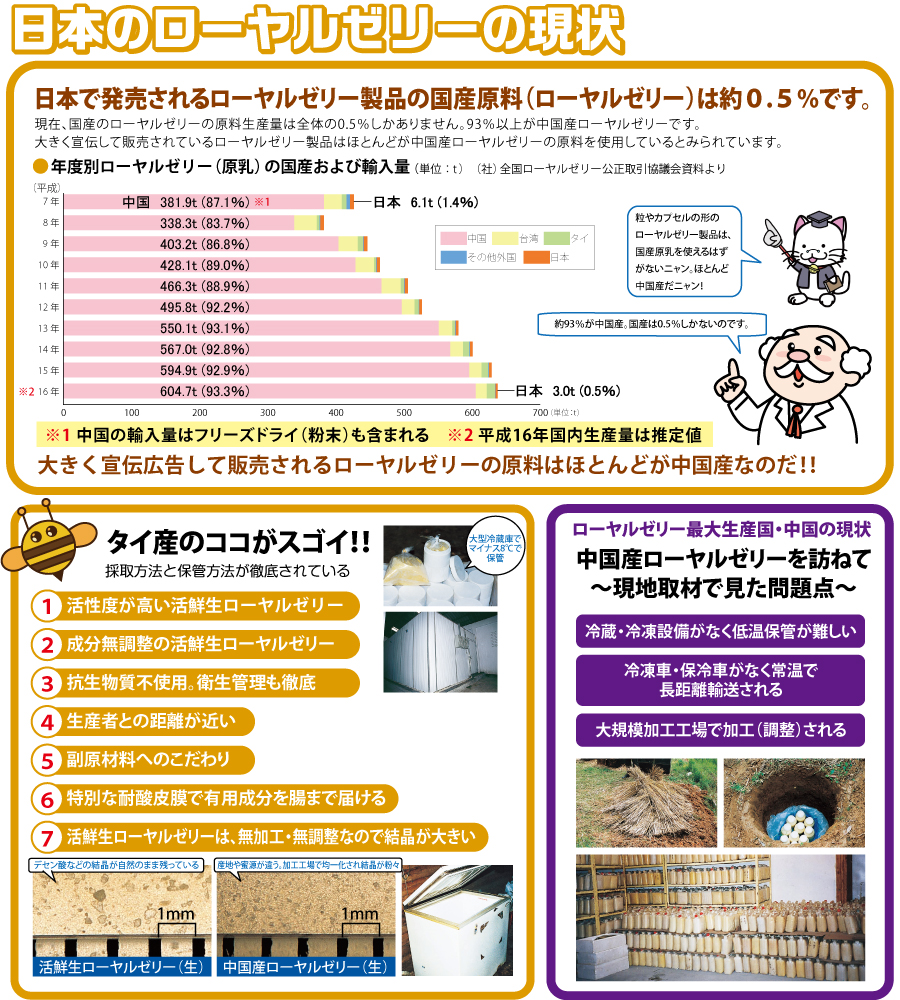 ローヤルゼリーの現状